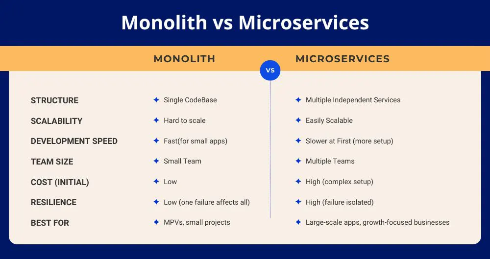 Microservices vs Monolith: Which Architecture is Right for Your Project?