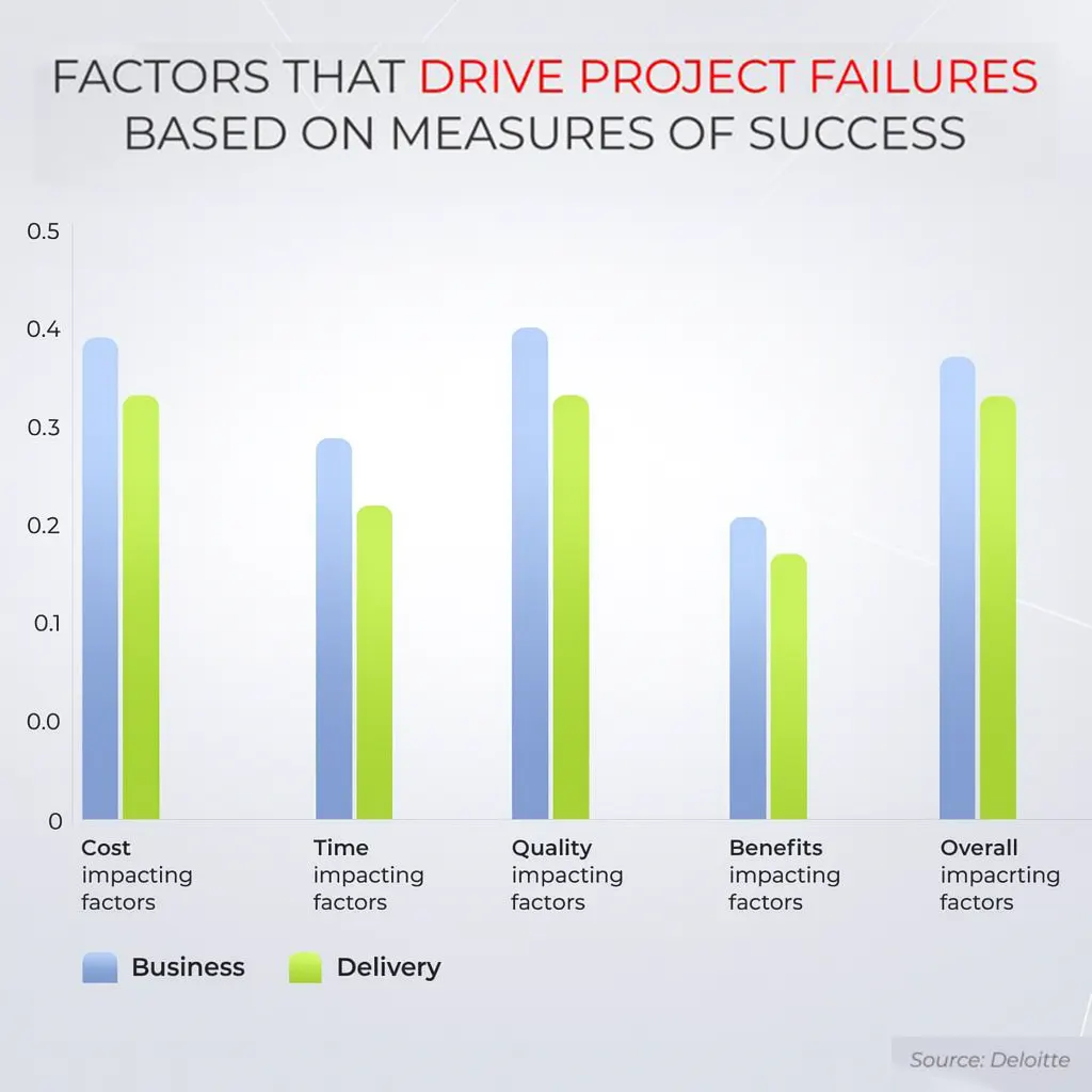 project-failure factors
